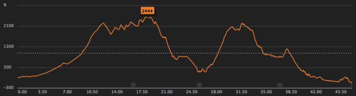 Altitude profile of the run based on my watch's barometric altimeter. 7200' gain.